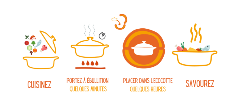 4 étapes ecocotte