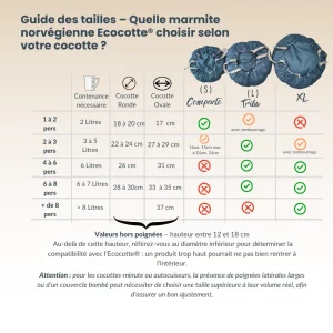 Tableau de correspondance pour choisir le modèle Ecocotte adapté selon la taille et la forme de votre cocotte ou faitout