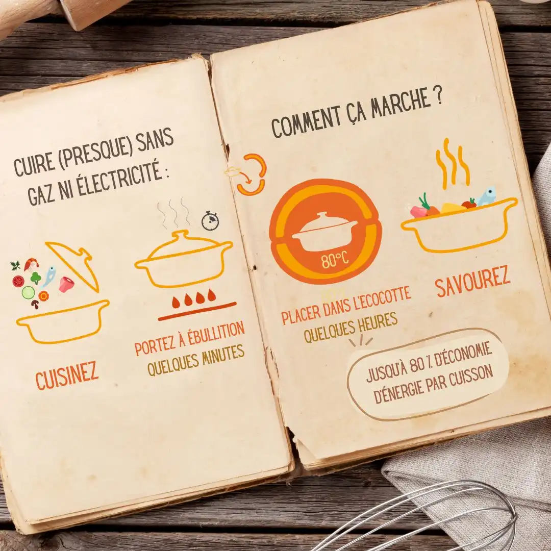 Infographie illustrant les étapes de cuisson en marmite norvégienne : faire mijoter quelques minutes, placer dans l’Ecocotte pour cuisson passive, et savourer. Une méthode simple pour économiser l’énergie.