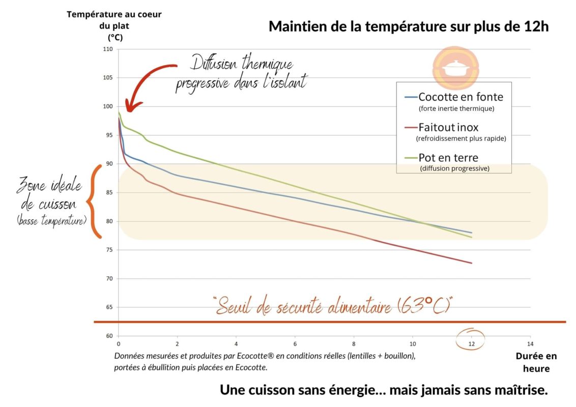 Maintien température marmite norvégienne Ecocotte 12h cuisson basse température